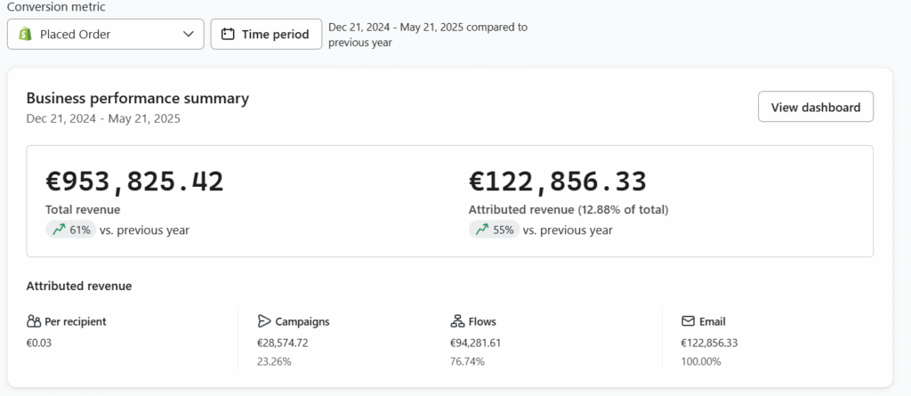 Boosting Email Revenue with Klaviyo for a Shopify Brand