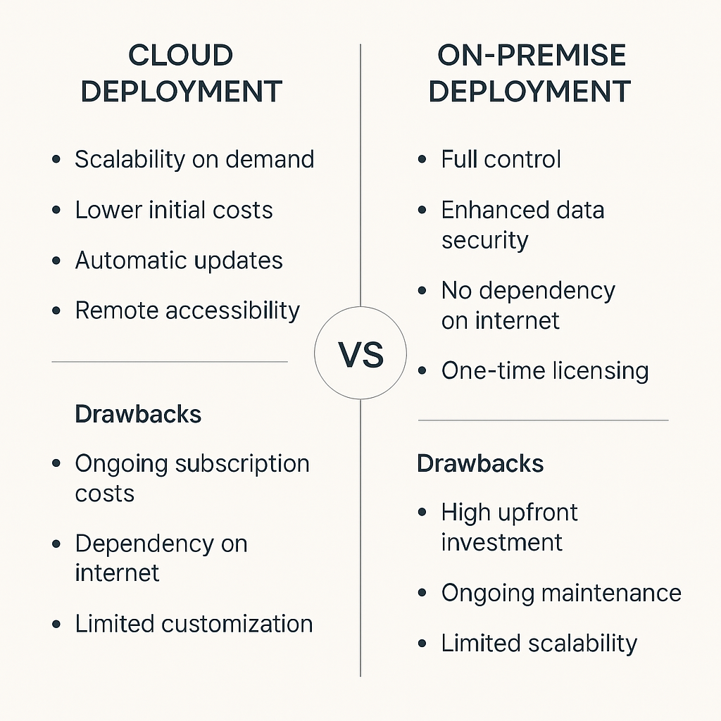 cloud deployment on-Premise deployment
