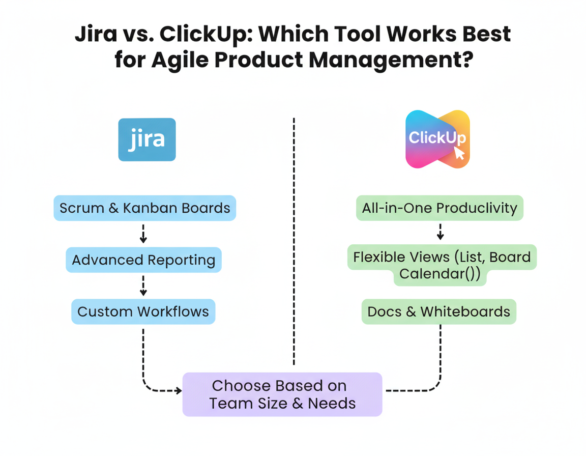 Jira vs. ClickUp: Best Agile Product Management Tool 2025