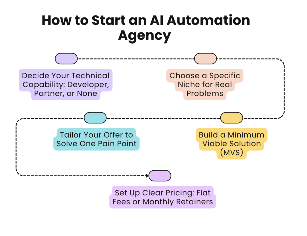 Start an AI Automation Agency in 7 Days: Step-by-Step Guide