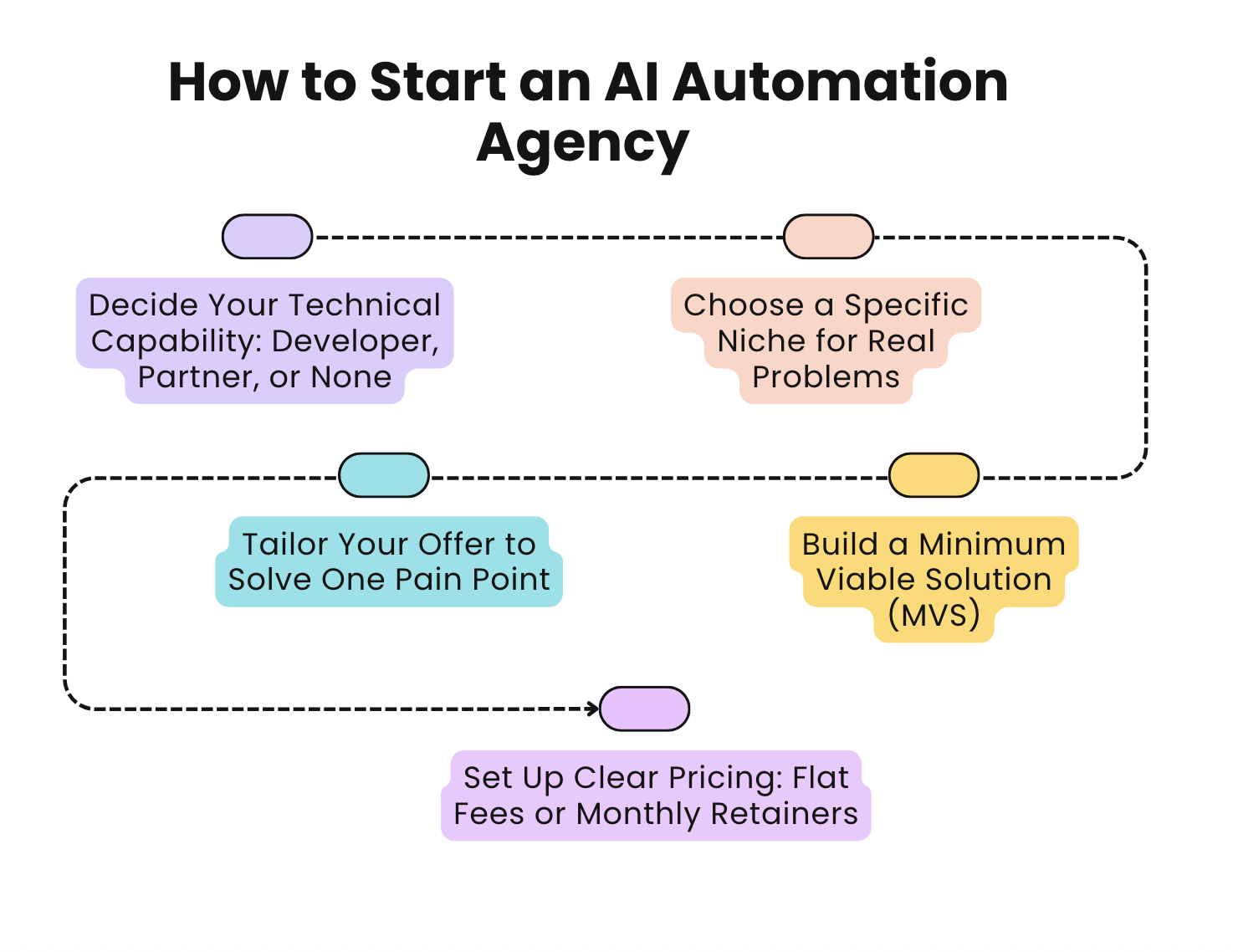 Start an AI Automation Agency in 7 Days: Step-by-Step Guide