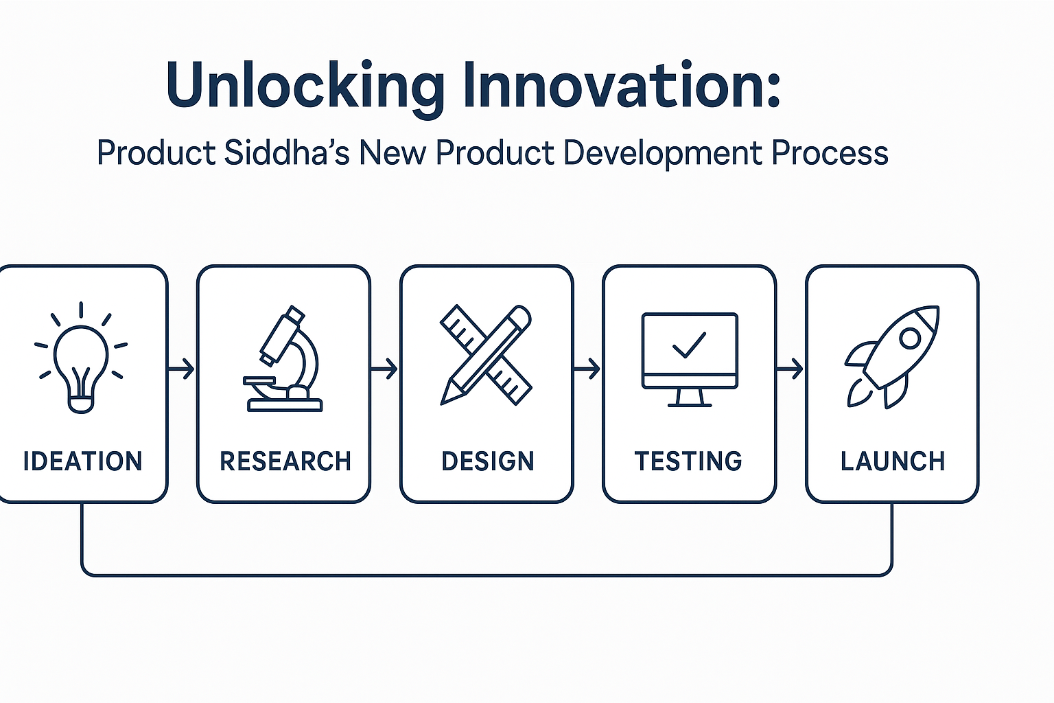 Unlocking Innovation: Product Siddha's Approach to the New Product Development Process