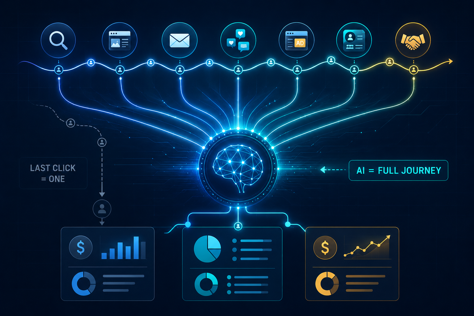 AI-Powered Marketing Attribution Beyond Last-Click Models